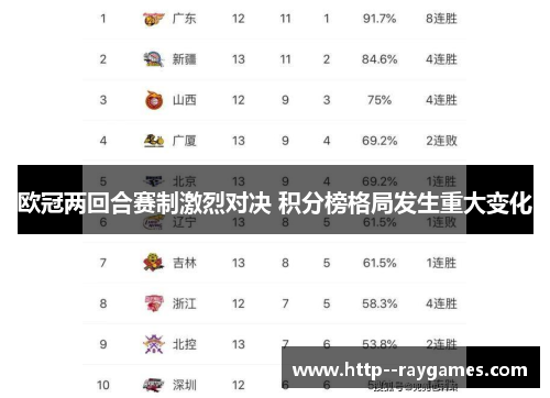 欧冠两回合赛制激烈对决 积分榜格局发生重大变化 欧冠两回合赛制激烈对决 积分榜格局发生重大变化